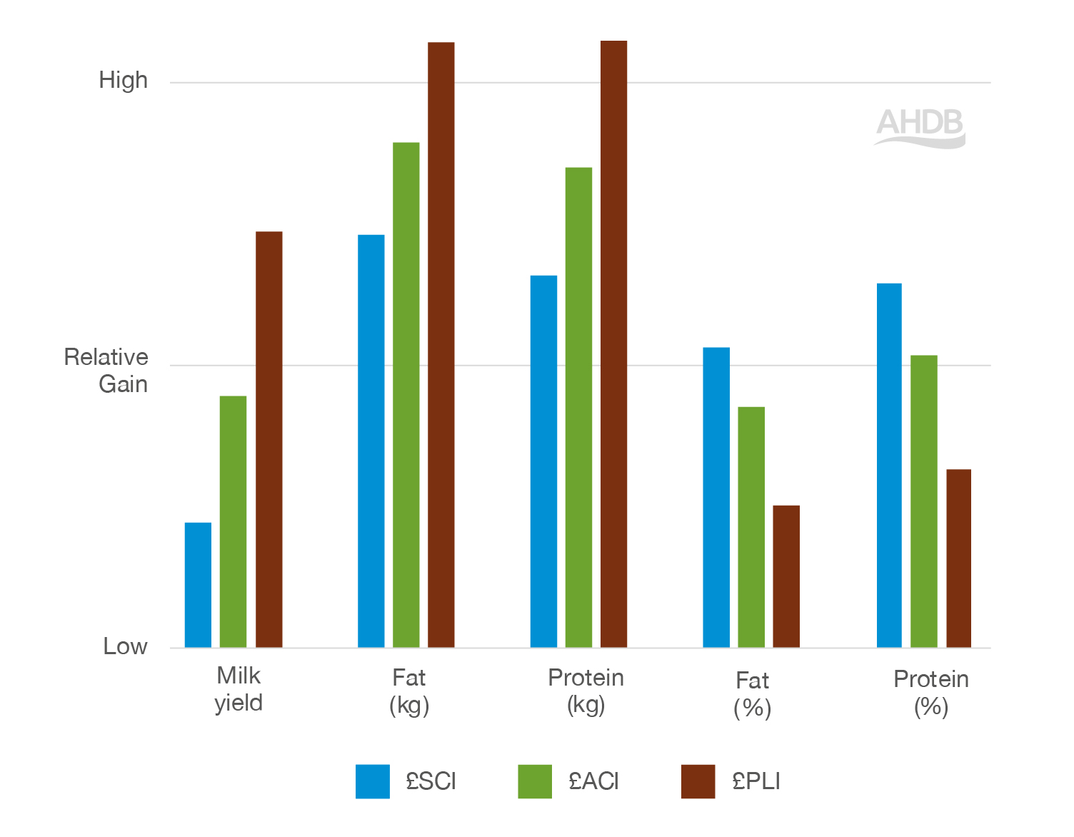 Graph to show the economic breeding indexes relative gain.